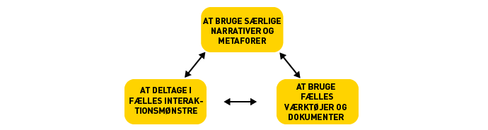 Illustration af forholdet mellem de tre praksistyper, der støtter den tværprofessionelle praksis.